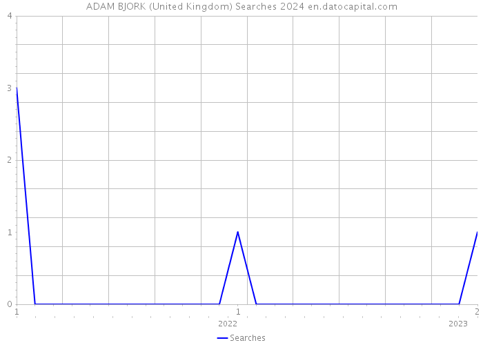 ADAM BJORK (United Kingdom) Searches 2024 