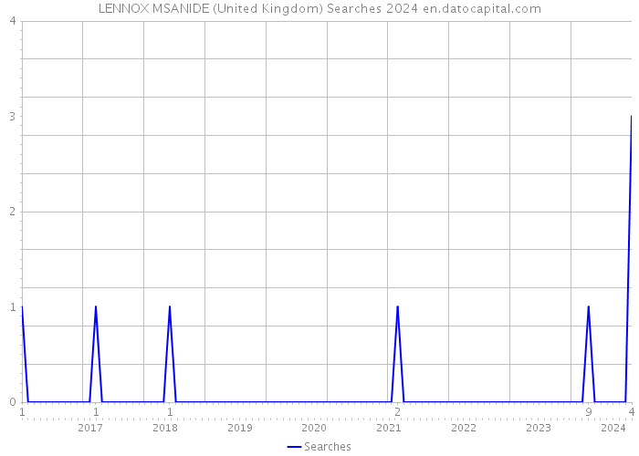 LENNOX MSANIDE (United Kingdom) Searches 2024 