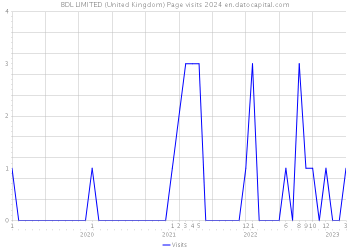 BDL LIMITED (United Kingdom) Page visits 2024 