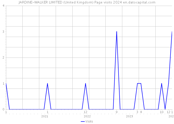 JARDINE-WALKER LIMITED (United Kingdom) Page visits 2024 