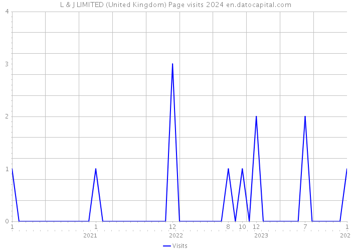 L & J LIMITED (United Kingdom) Page visits 2024 