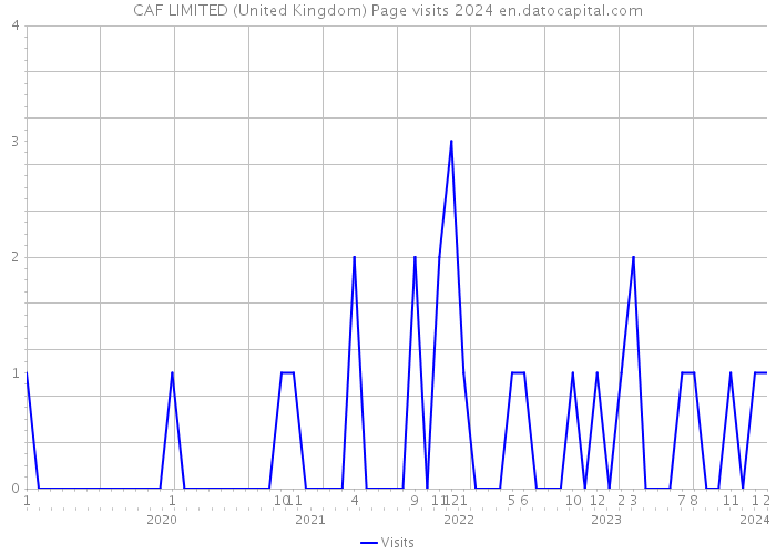 CAF LIMITED (United Kingdom) Page visits 2024 