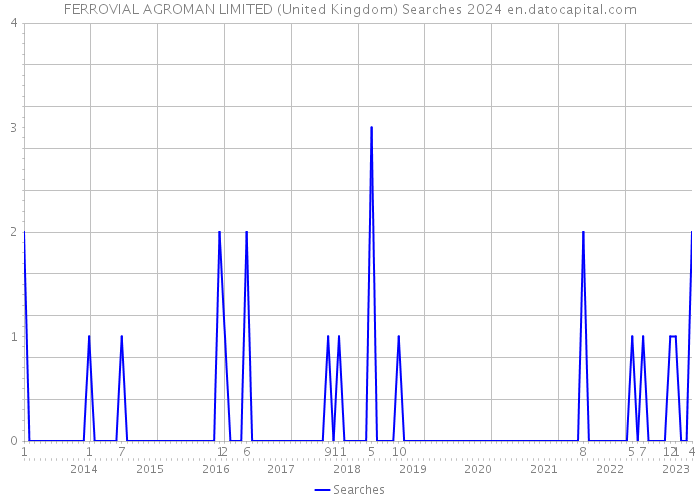 FERROVIAL AGROMAN LIMITED (United Kingdom) Searches 2024 