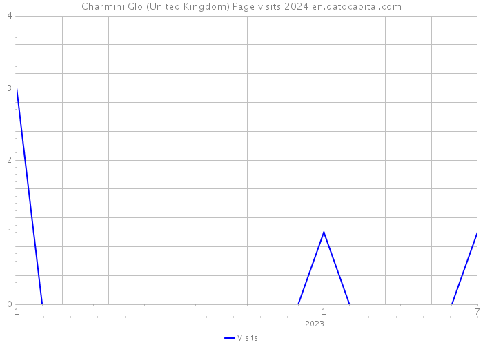 Charmini Glo (United Kingdom) Page visits 2024 