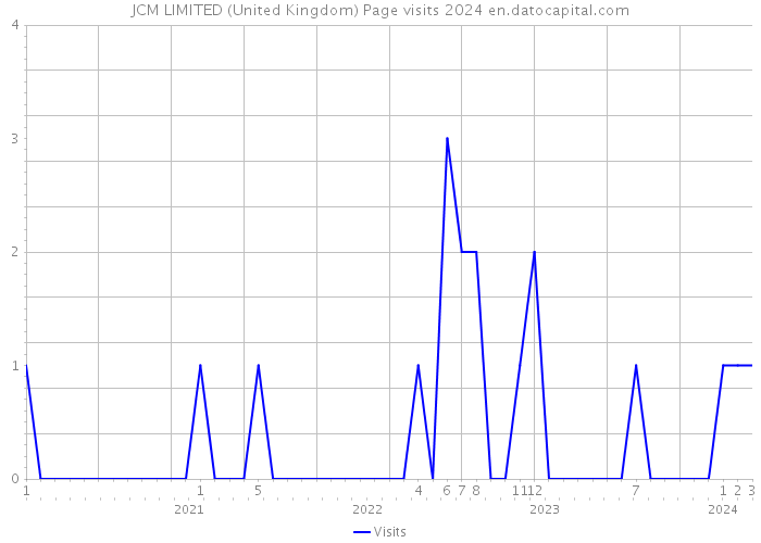 JCM LIMITED (United Kingdom) Page visits 2024 