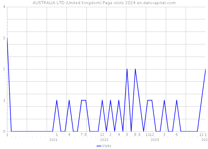 AUSTRALIA LTD (United Kingdom) Page visits 2024 