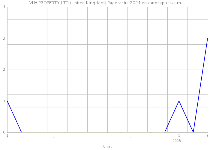 VLH PROPERTY LTD (United Kingdom) Page visits 2024 