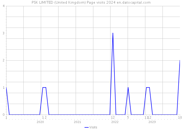 PSK LIMITED (United Kingdom) Page visits 2024 
