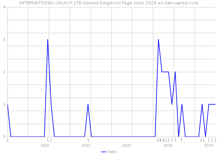 INTERNATIONAL GALAXY LTD (United Kingdom) Page visits 2024 