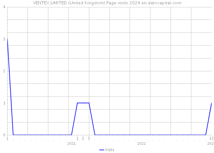 VENTEX LIMITED (United Kingdom) Page visits 2024 