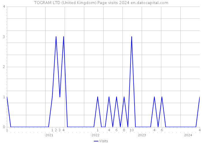 TOGRAM LTD (United Kingdom) Page visits 2024 