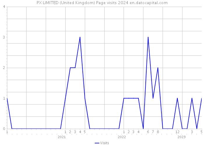 PX LIMITED (United Kingdom) Page visits 2024 