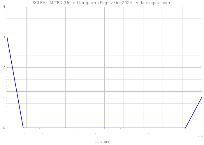 SOLEA LIMITED (United Kingdom) Page visits 2024 