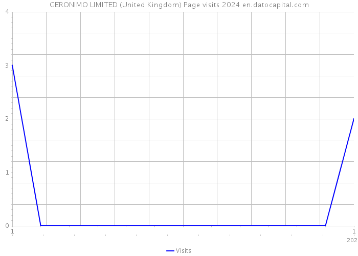 GERONIMO LIMITED (United Kingdom) Page visits 2024 