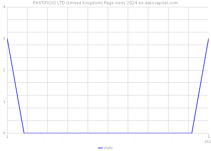 PASTIFICIO LTD (United Kingdom) Page visits 2024 