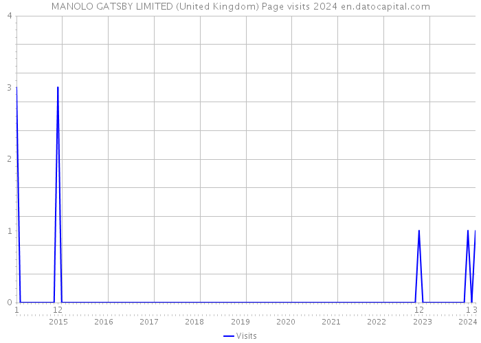 MANOLO GATSBY LIMITED (United Kingdom) Page visits 2024 