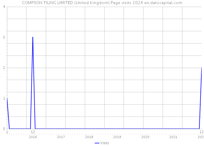 COMPSON TILING LIMITED (United Kingdom) Page visits 2024 