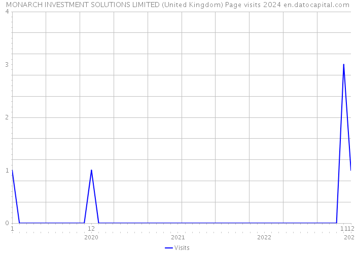 MONARCH INVESTMENT SOLUTIONS LIMITED (United Kingdom) Page visits 2024 