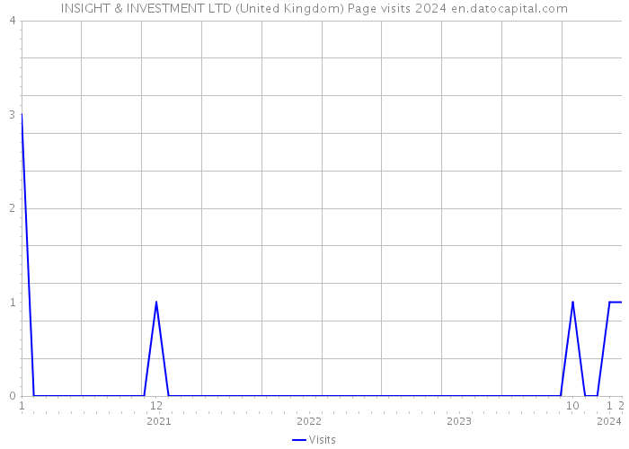 INSIGHT & INVESTMENT LTD (United Kingdom) Page visits 2024 