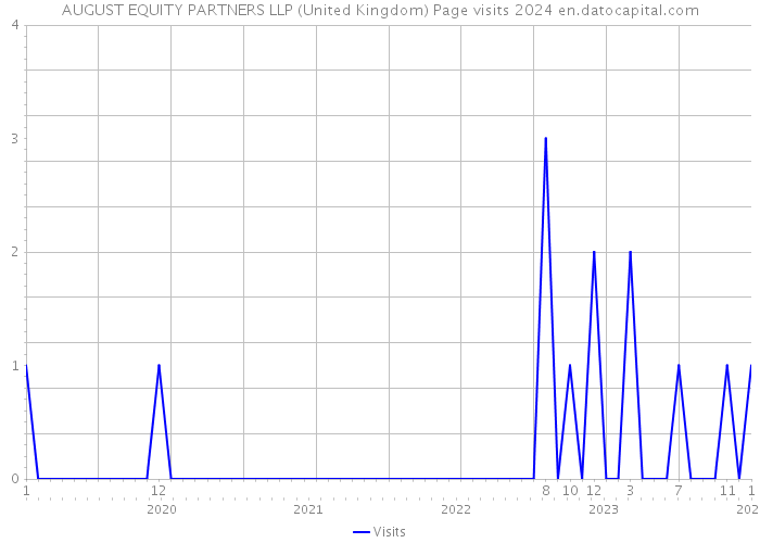AUGUST EQUITY PARTNERS LLP (United Kingdom) Page visits 2024 