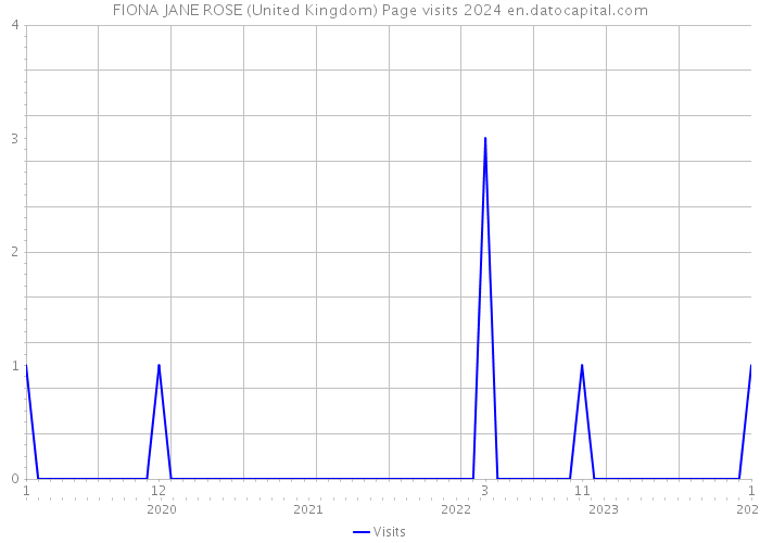 FIONA JANE ROSE (United Kingdom) Page visits 2024 