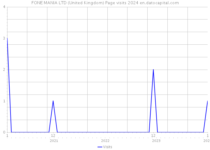 FONE MANIA LTD (United Kingdom) Page visits 2024 
