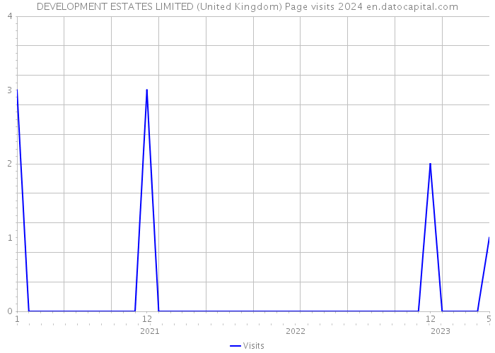 DEVELOPMENT ESTATES LIMITED (United Kingdom) Page visits 2024 