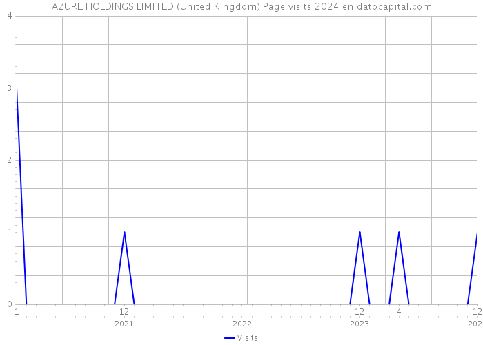 AZURE HOLDINGS LIMITED (United Kingdom) Page visits 2024 