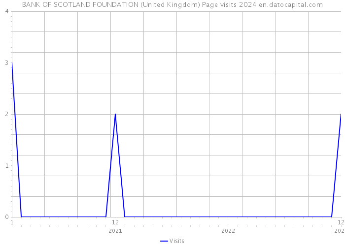 BANK OF SCOTLAND FOUNDATION (United Kingdom) Page visits 2024 