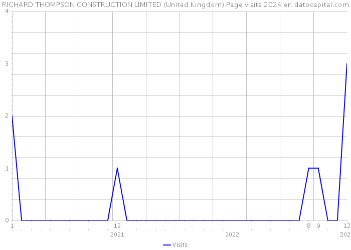 RICHARD THOMPSON CONSTRUCTION LIMITED (United Kingdom) Page visits 2024 