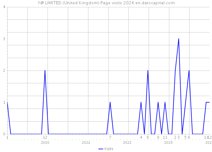 Y@ LIMITED (United Kingdom) Page visits 2024 