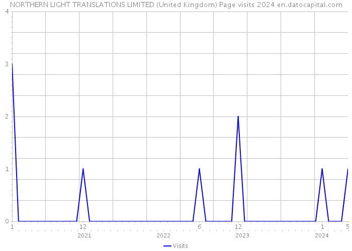 NORTHERN LIGHT TRANSLATIONS LIMITED (United Kingdom) Page visits 2024 