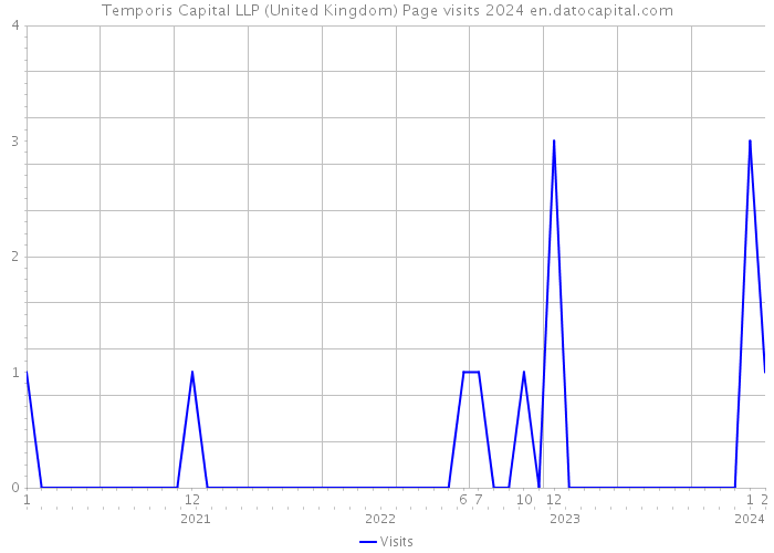 Temporis Capital LLP (United Kingdom) Page visits 2024 