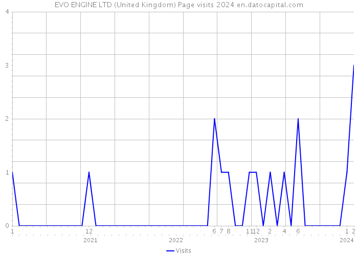 EVO ENGINE LTD (United Kingdom) Page visits 2024 