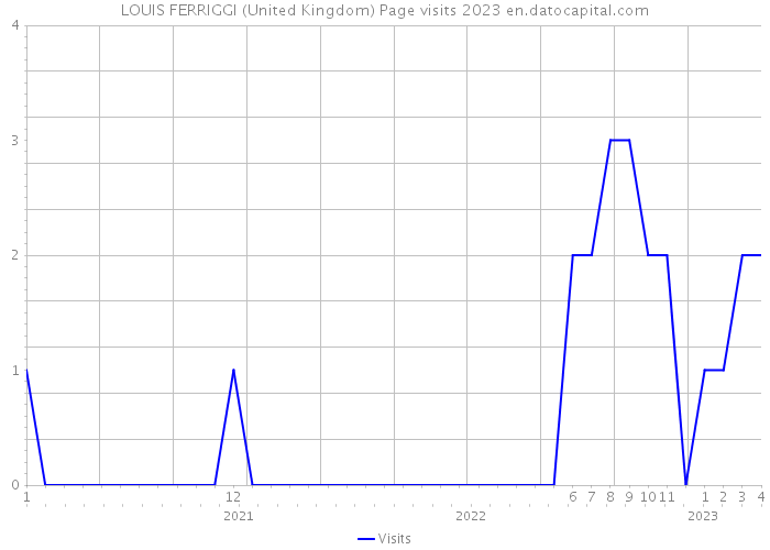 LOUIS FERRIGGI (United Kingdom) Page visits 2023 