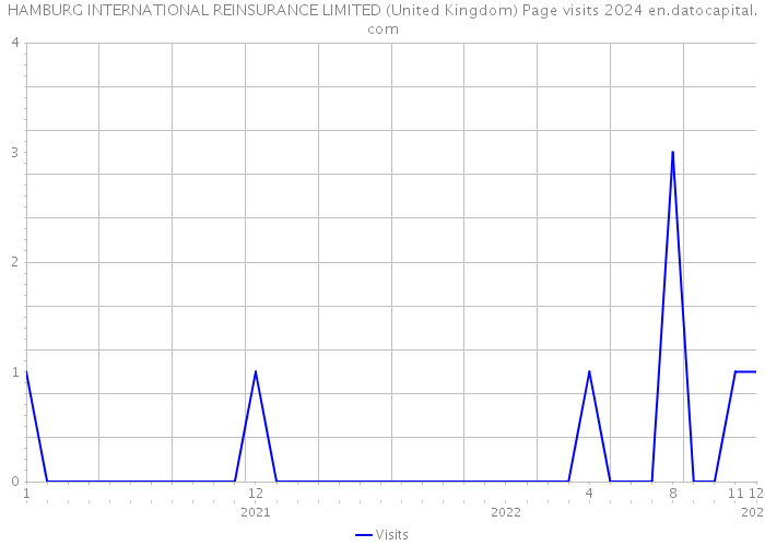 HAMBURG INTERNATIONAL REINSURANCE LIMITED (United Kingdom) Page visits 2024 