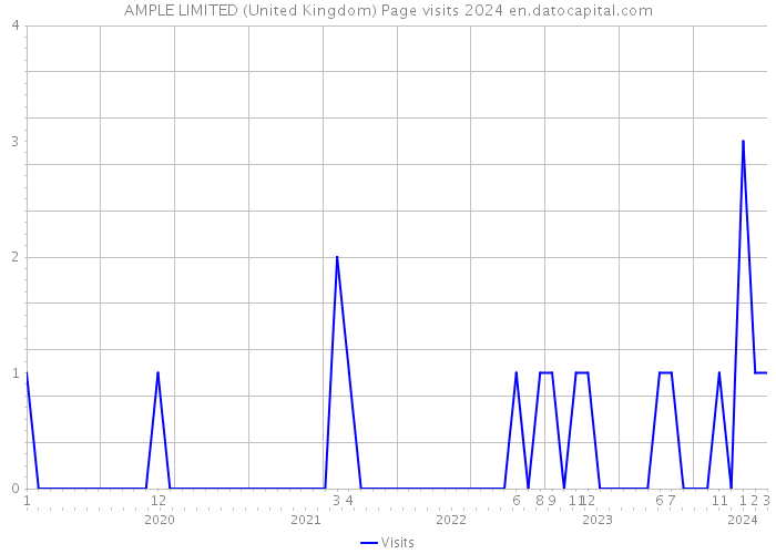 AMPLE LIMITED (United Kingdom) Page visits 2024 