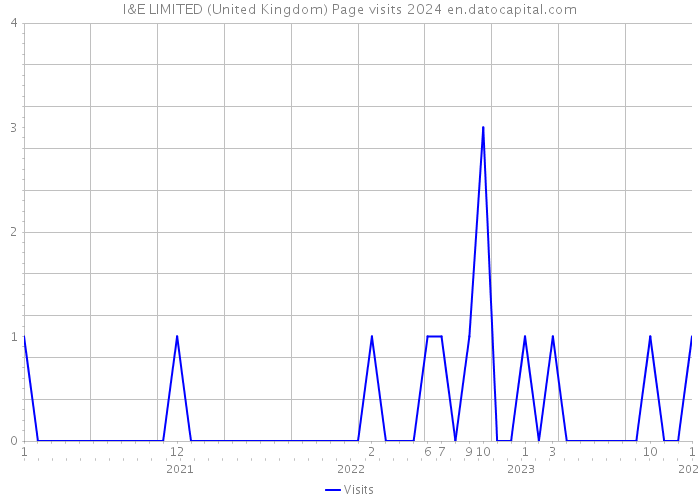 I&E LIMITED (United Kingdom) Page visits 2024 