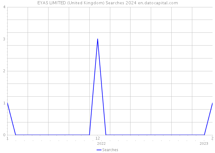 EYAS LIMITED (United Kingdom) Searches 2024 