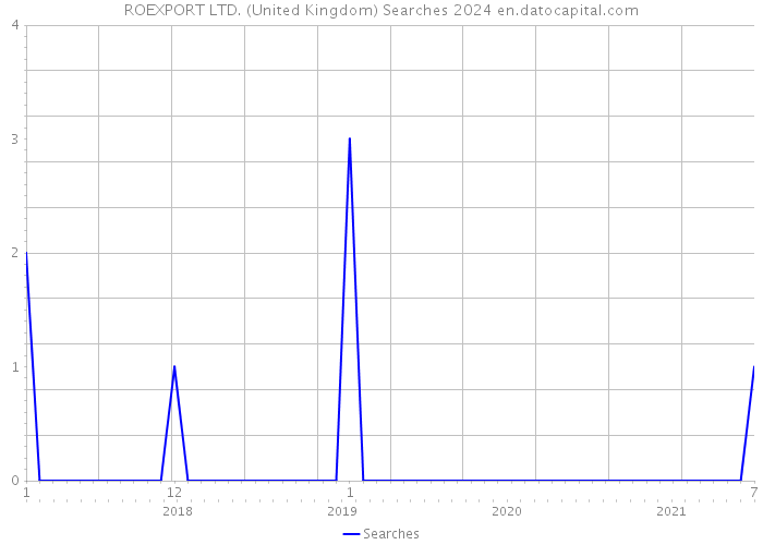 ROEXPORT LTD. (United Kingdom) Searches 2024 