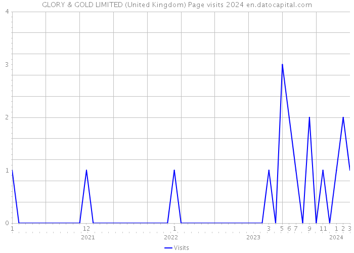GLORY & GOLD LIMITED (United Kingdom) Page visits 2024 