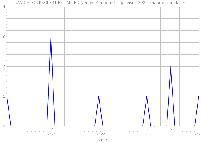 NAVIGATOR PROPERTIES LIMITED (United Kingdom) Page visits 2024 