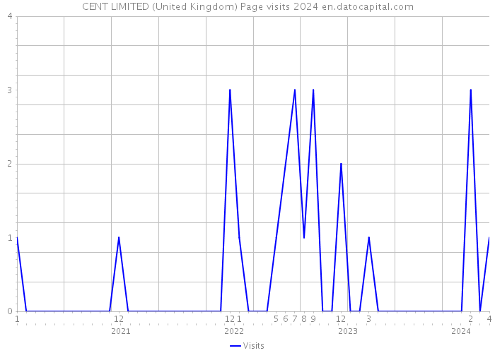 CENT LIMITED (United Kingdom) Page visits 2024 