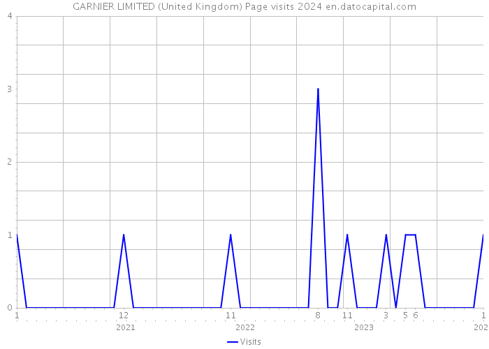 GARNIER LIMITED (United Kingdom) Page visits 2024 