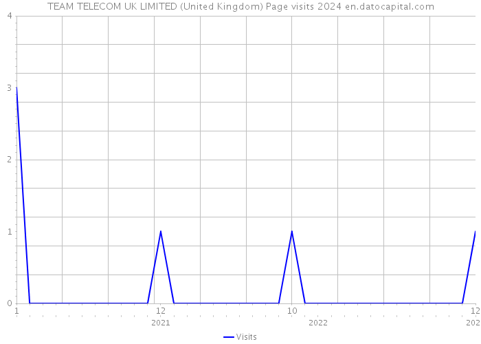 TEAM TELECOM UK LIMITED (United Kingdom) Page visits 2024 