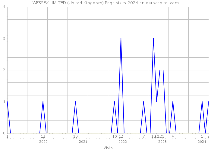 WESSEX LIMITED (United Kingdom) Page visits 2024 