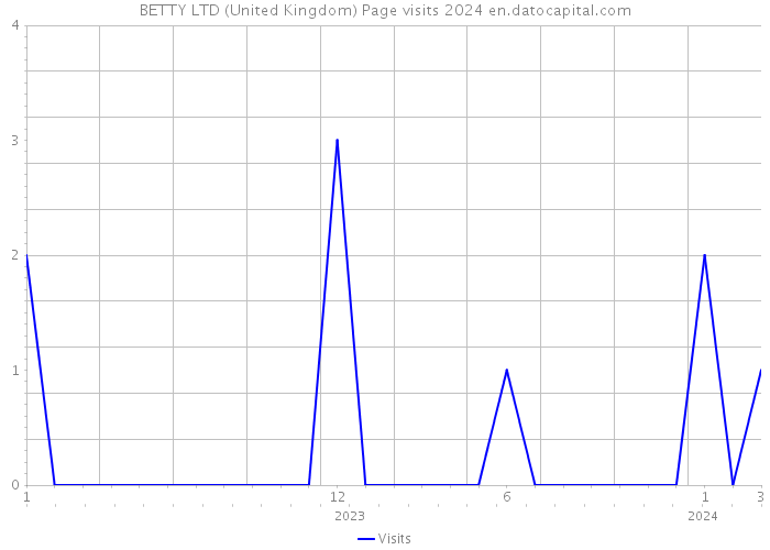 BETTY LTD (United Kingdom) Page visits 2024 