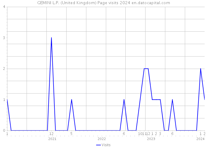 GEMINI L.P. (United Kingdom) Page visits 2024 