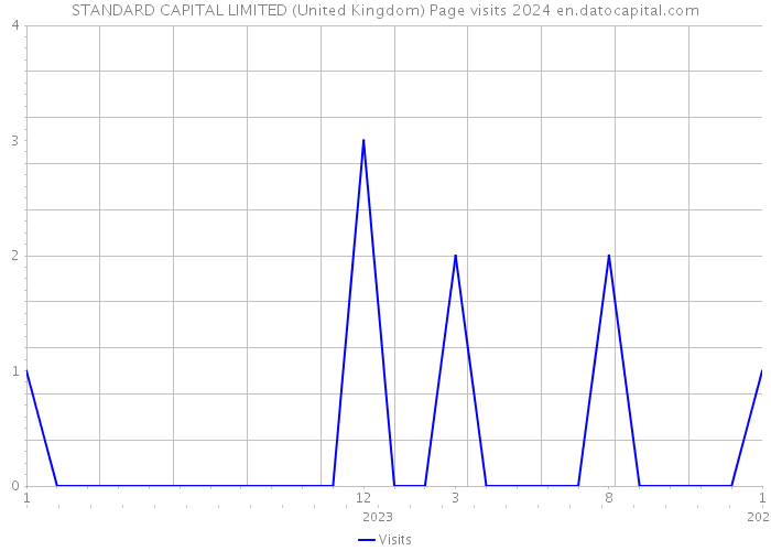 STANDARD CAPITAL LIMITED (United Kingdom) Page visits 2024 