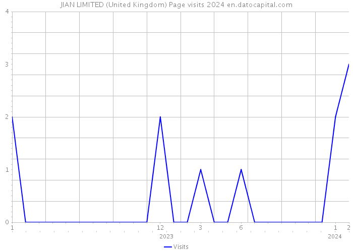 JIAN LIMITED (United Kingdom) Page visits 2024 
